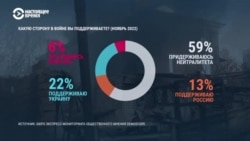 Казахстанцы меняют мнение о войне в Украине